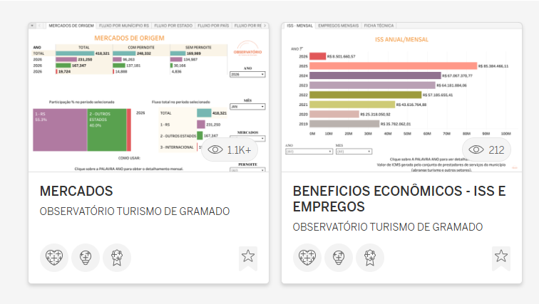 Gramado avança na inteligência turística e lança painel interativo com dados abertos do Observatório do Turismo